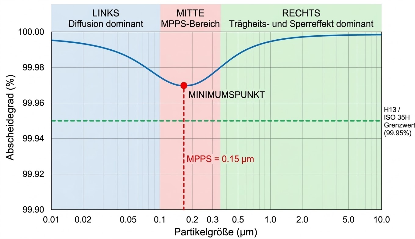 EN 1822 – MPPS-Abscheidegradkurve für HEPA-Filter mit Klassifizierungsgrenzwert H13 EN 1822 MPPS-Diagramm – Abscheidegrad vs. Partikelgröße für HEPA-Filter, Most Penetrating Particle Size, Diffusion und Impaktion, H13-Grenzwert 99,95 %